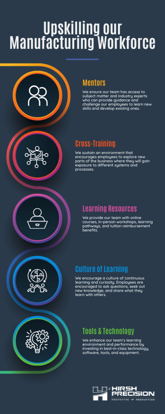 Infographic that depicts how we upskill our manufacturing workforce